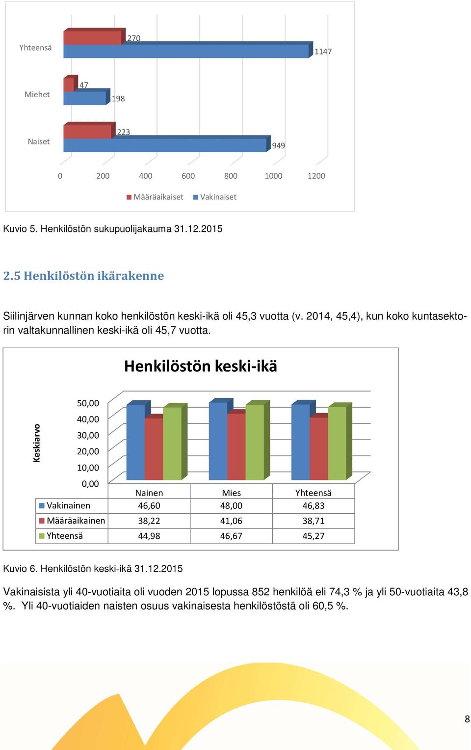 Henkilöstön keski-ikä Keskiarvo 50,00 40,00 30,00 20,00 10,00 0,00 Nainen Mies Yhteensä Vakinainen 46,60 48,00 46,83 Määräaikainen 38,22 41,06 38,71 Yhteensä 44,98 46,67 45,27