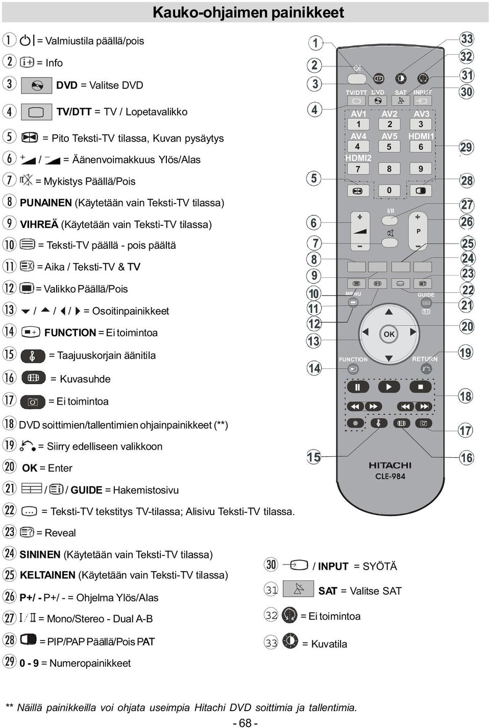 = Aika / Teksti-TV & TV = Valikko Päällä/Pois MENU.