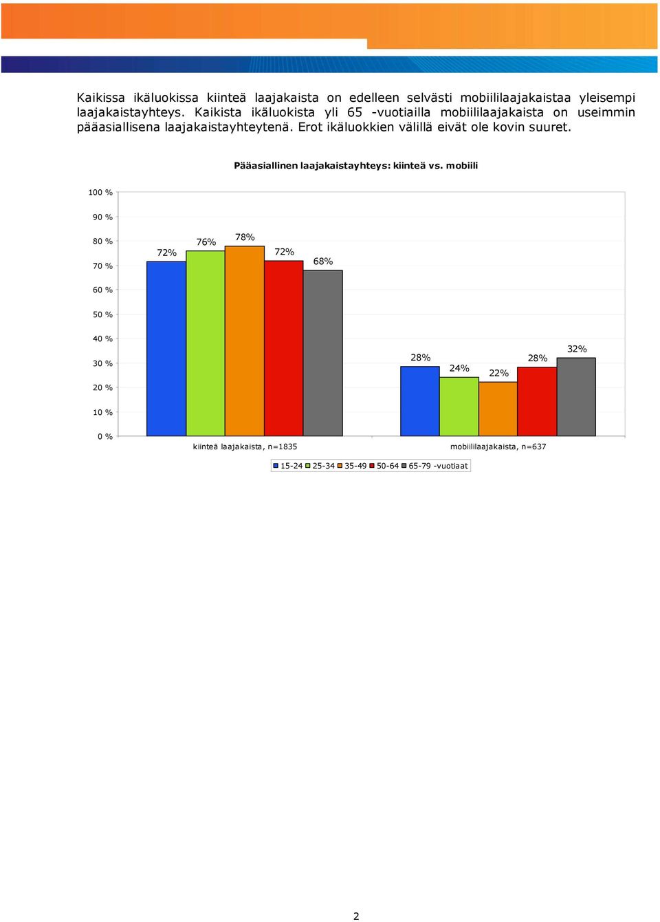 Erot ikäluokkien välillä eivät ole kovin suuret. Pääasiallinen laajakaistayhteys: kiinteä vs.