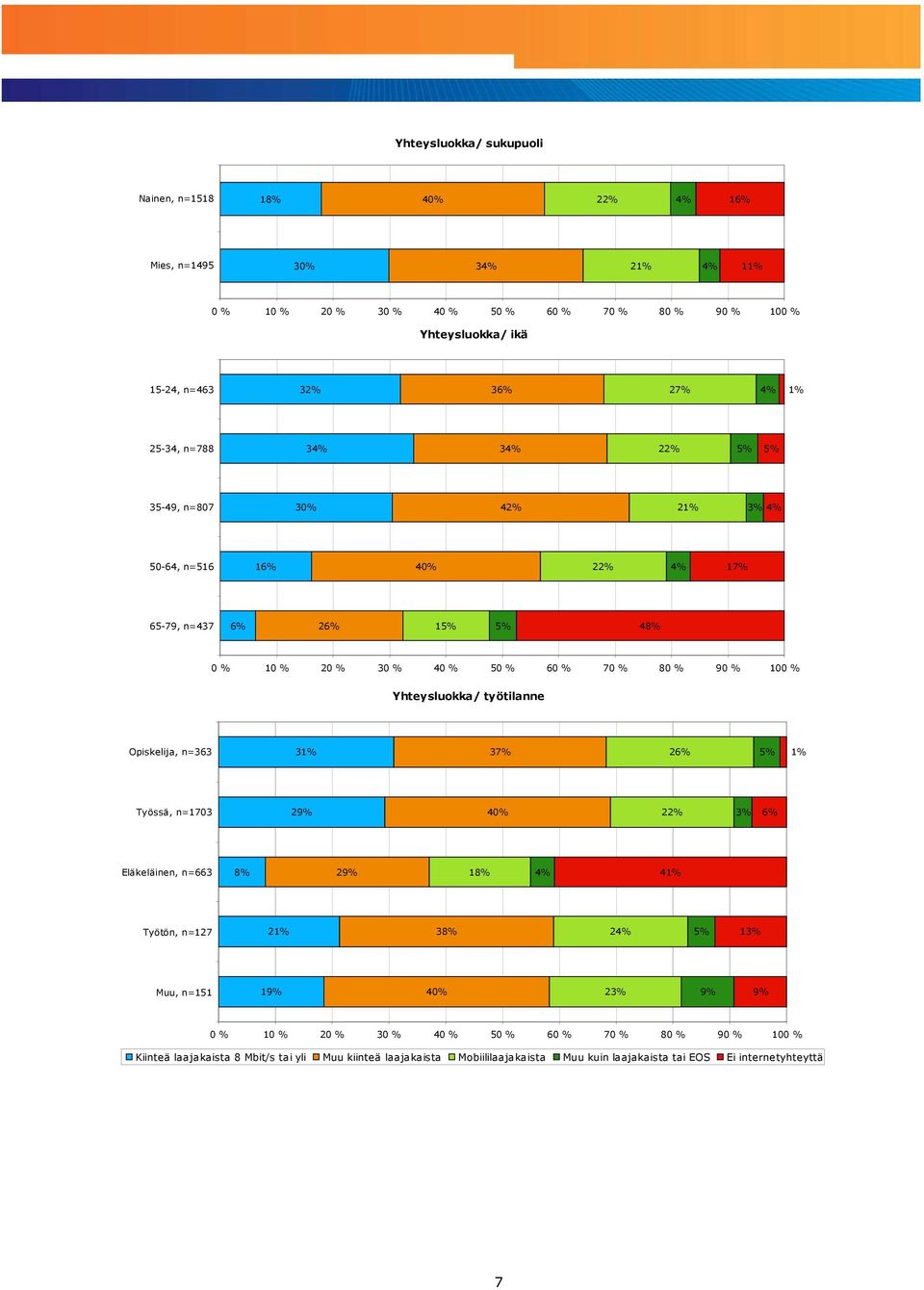 Opiskelija, n=363 31% 37% 26% 1% Työssä, n=1703 29% 3% 6% Eläkeläinen, n=663 8% 29% 18% 41% Työtön, n=127 21% 38% 2 13% Muu, n=151 19%