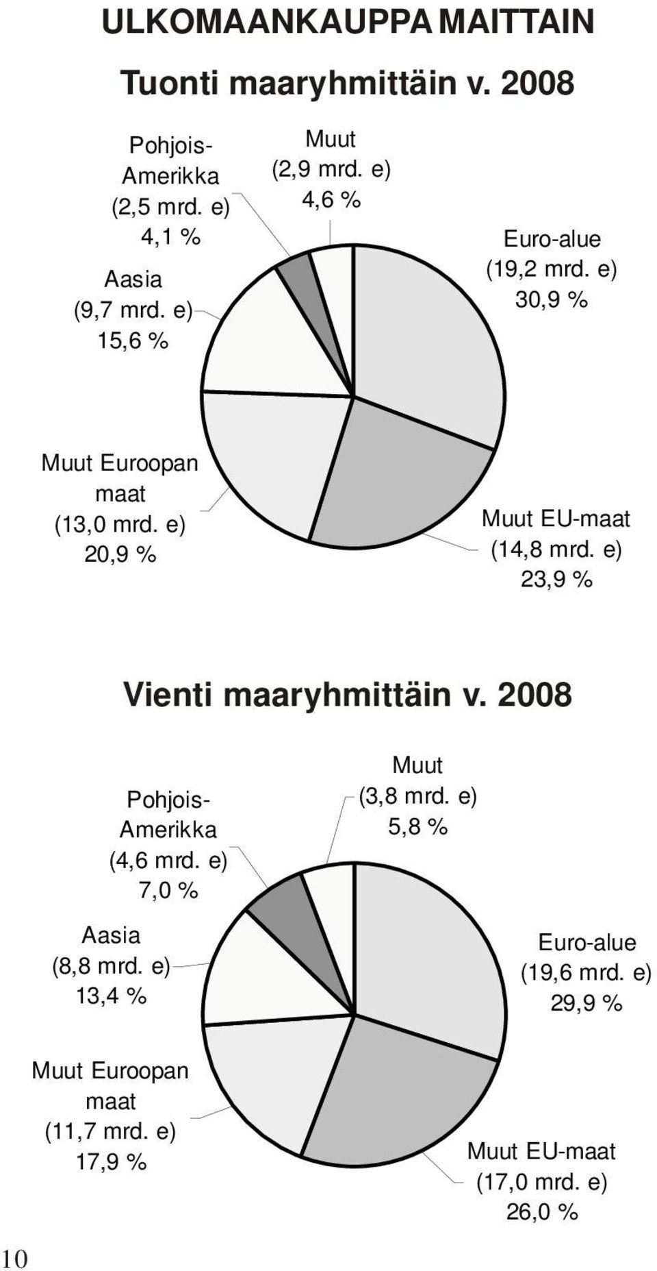 e) 20,9 % Muut EU-maat (14,8 mrd. e) 23,9 % Vienti maaryhmittäin v. 2008 Pohjois- Amerikka (4,6 mrd.