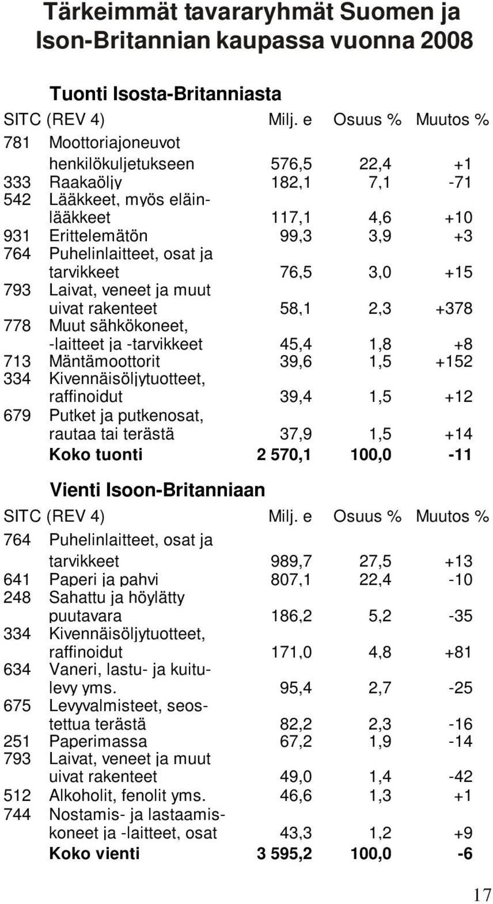 osat ja tarvikkeet 76,5 3,0 +15 793 Laivat, veneet ja muut uivat rakenteet 58,1 2,3 +378 778 Muut sähkökoneet, -laitteet ja -tarvikkeet 45,4 1,8 +8 713 Mäntämoottorit 39,6 1,5 +152 334