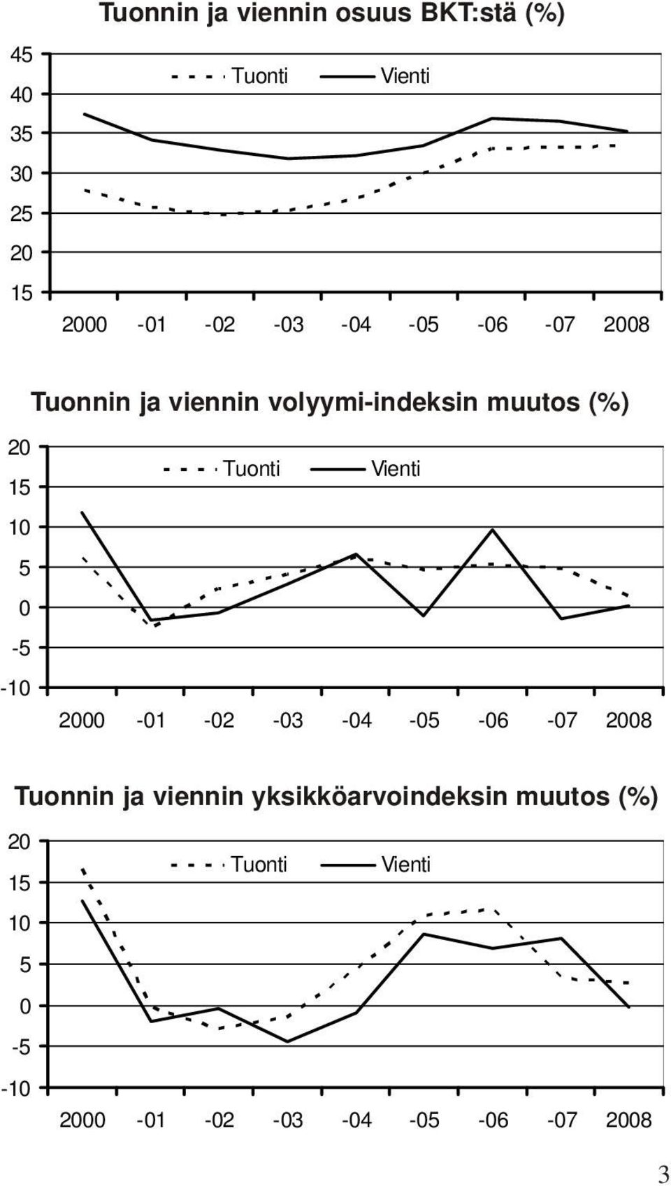 0-5 -10 Tuonti Vienti 2000-01 -02-03 -04-05 -06-07 2008 Tuonnin ja viennin