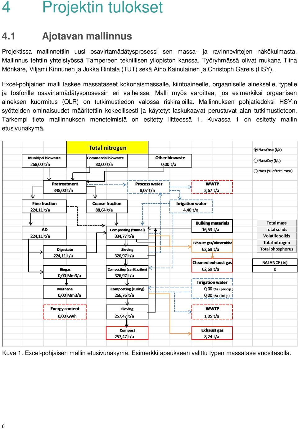 Työryhmässä olivat mukana Tiina Mönkäre, Viljami Kinnunen ja Jukka Rintala (TUT) sekä Aino Kainulainen ja Christoph Gareis (HSY).