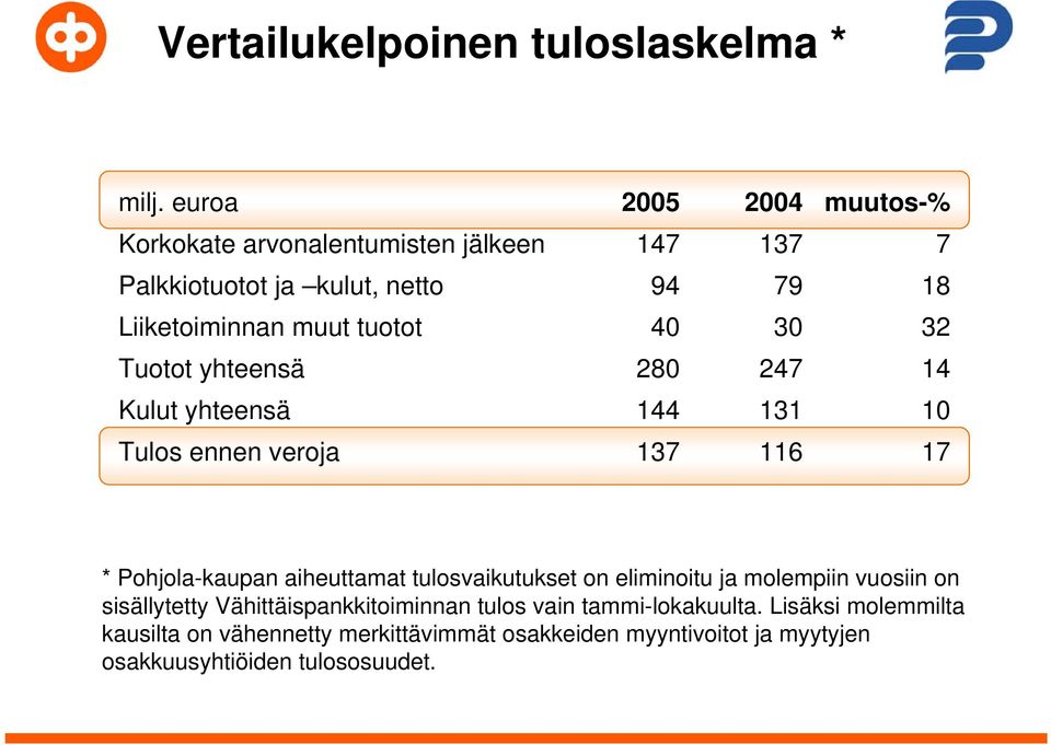 tuotot 40 30 32 Tuotot yhteensä 280 247 14 Kulut yhteensä 144 131 10 Tulos ennen veroja 137 116 17 * Pohjola-kaupan aiheuttamat