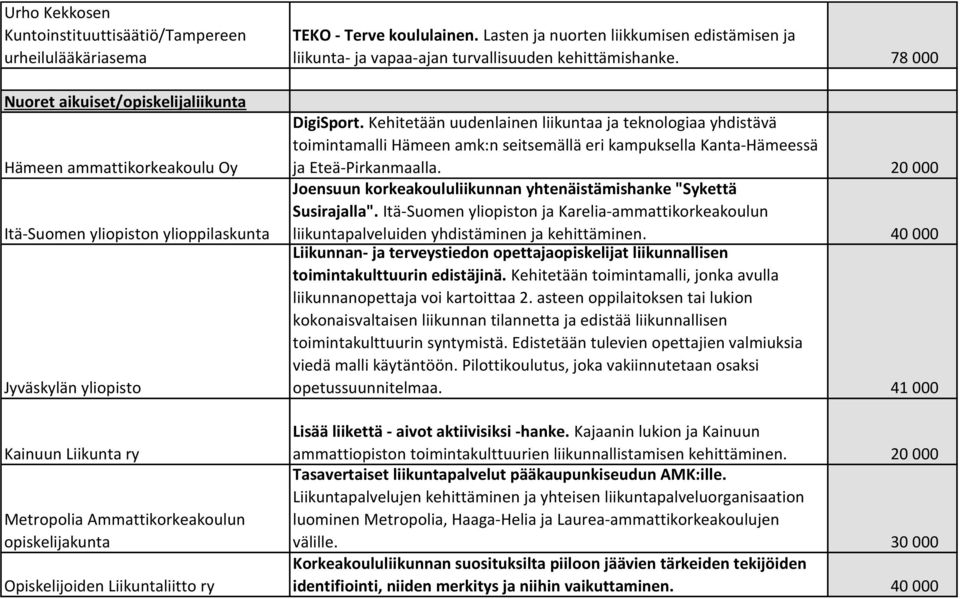 Lasten ja nuorten liikkumisen edistämisen ja liikunta- ja vapaa-ajan turvallisuuden kehittämishanke. 78 000 DigiSport.