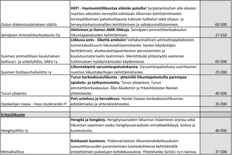 Syrjäytymisuhan alla olevien nuorten aikuisten terveyttä edistävän liikunnan kehittämishanke: terveysliikunnan palveluohjausta tukevan työkalun sekä ohjaus- ja terveystarkastusmallien kehittäminen ja