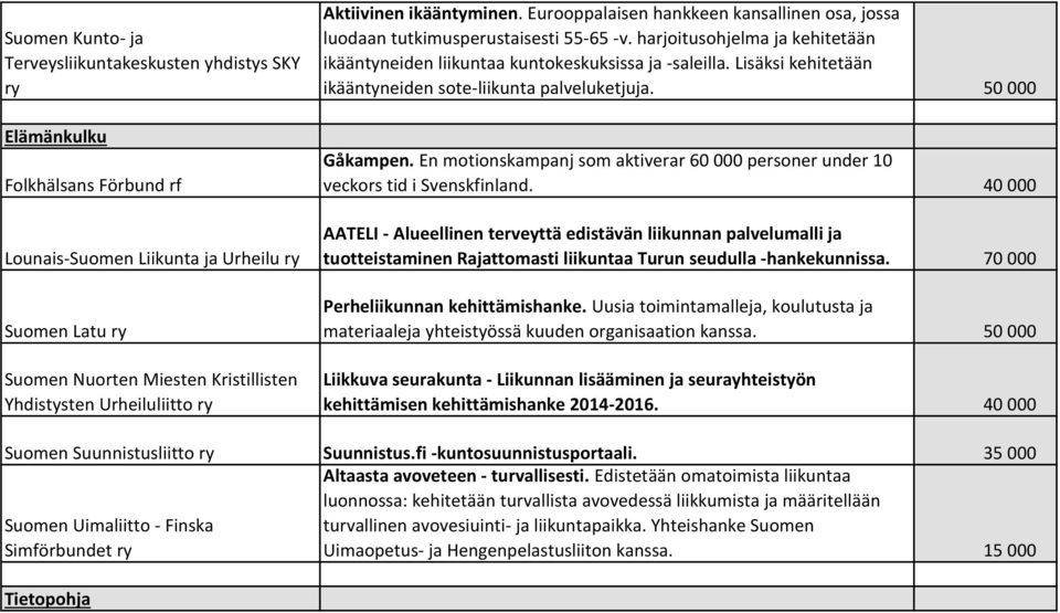 harjoitusohjelma ja kehitetään ikääntyneiden liikuntaa kuntokeskuksissa ja -saleilla. Lisäksi kehitetään ikääntyneiden sote-liikunta palveluketjuja. 50 000 Gåkampen.