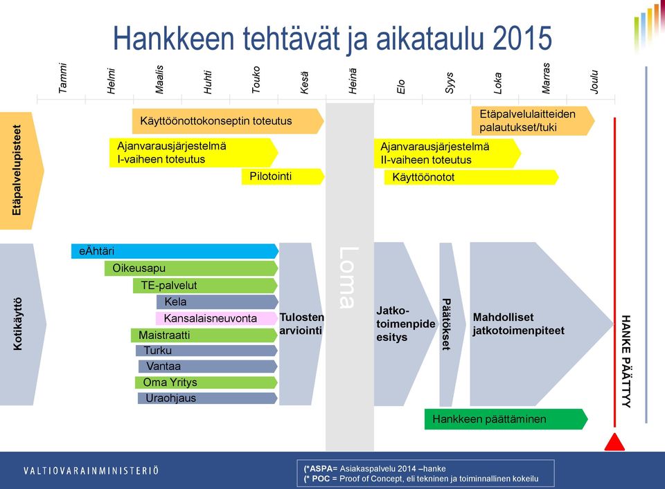 eähtäri Oikeusapu TE-palvelut Kela Kansalaisneuvonta Maistraatti Turku Vantaa Oma Yritys Uraohjaus Tulosten arviointi Loma Jatkotoimenpide esitys Päätökset