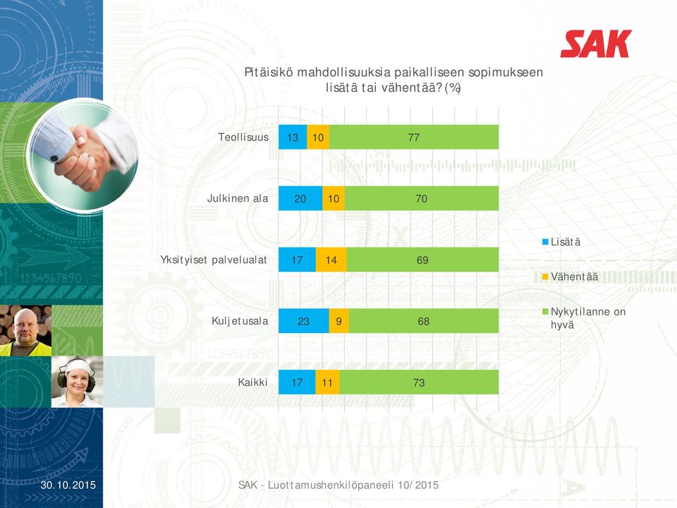 (%) Teollisuus 13 Julkinen ala 0 Lisätä Yksityiset