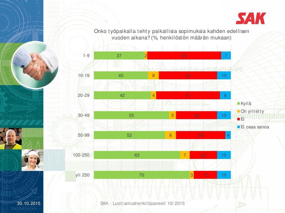 (%, henkilöstön määrän mukaan) 1-3 2 5-1 0 3-2 2 Kyllä 30-55