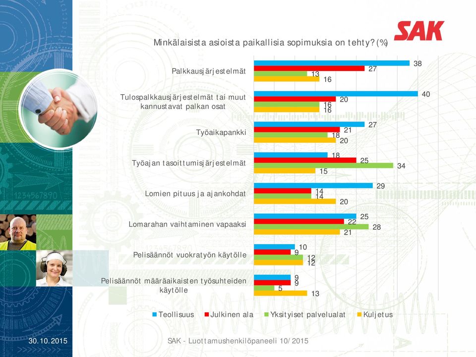 Työajan tasoittumisjärjestelmät 15 1 25 3 Lomien pituus ja ajankohdat 1 1 2 Lomarahan vaihtaminen vapaaksi 22 21 25 2