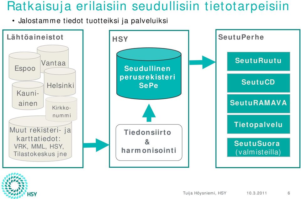 karttatiedot: VRK, MML, HSY, Tilastokeskus jne Seudullinen perusrekisteri SePe Tiedonsiirto &