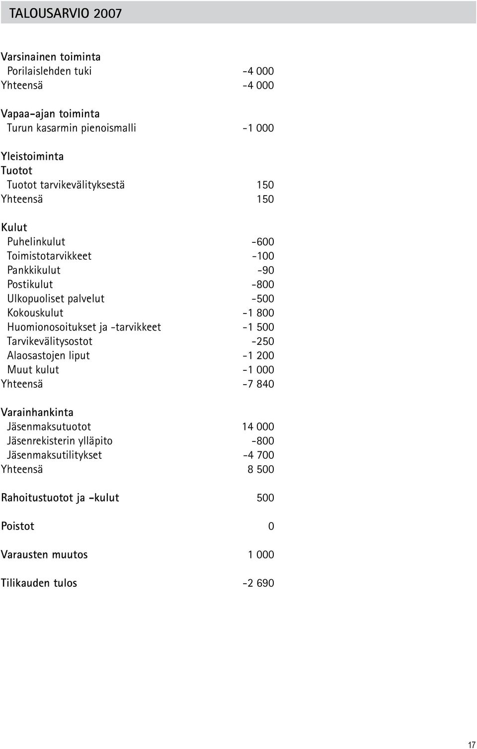 -1 800 Huomionosoitukset ja -tarvikkeet -1 500 Tarvikevälitysostot -250 Alaosastojen liput -1 200 Muut kulut -1 000 Yhteensä -7 840 Varainhankinta