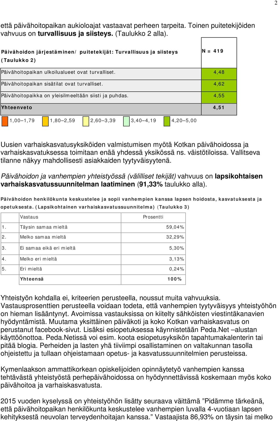 4,62 Päivähoitopaikka on yleisilmeeltään siisti ja puhdas.