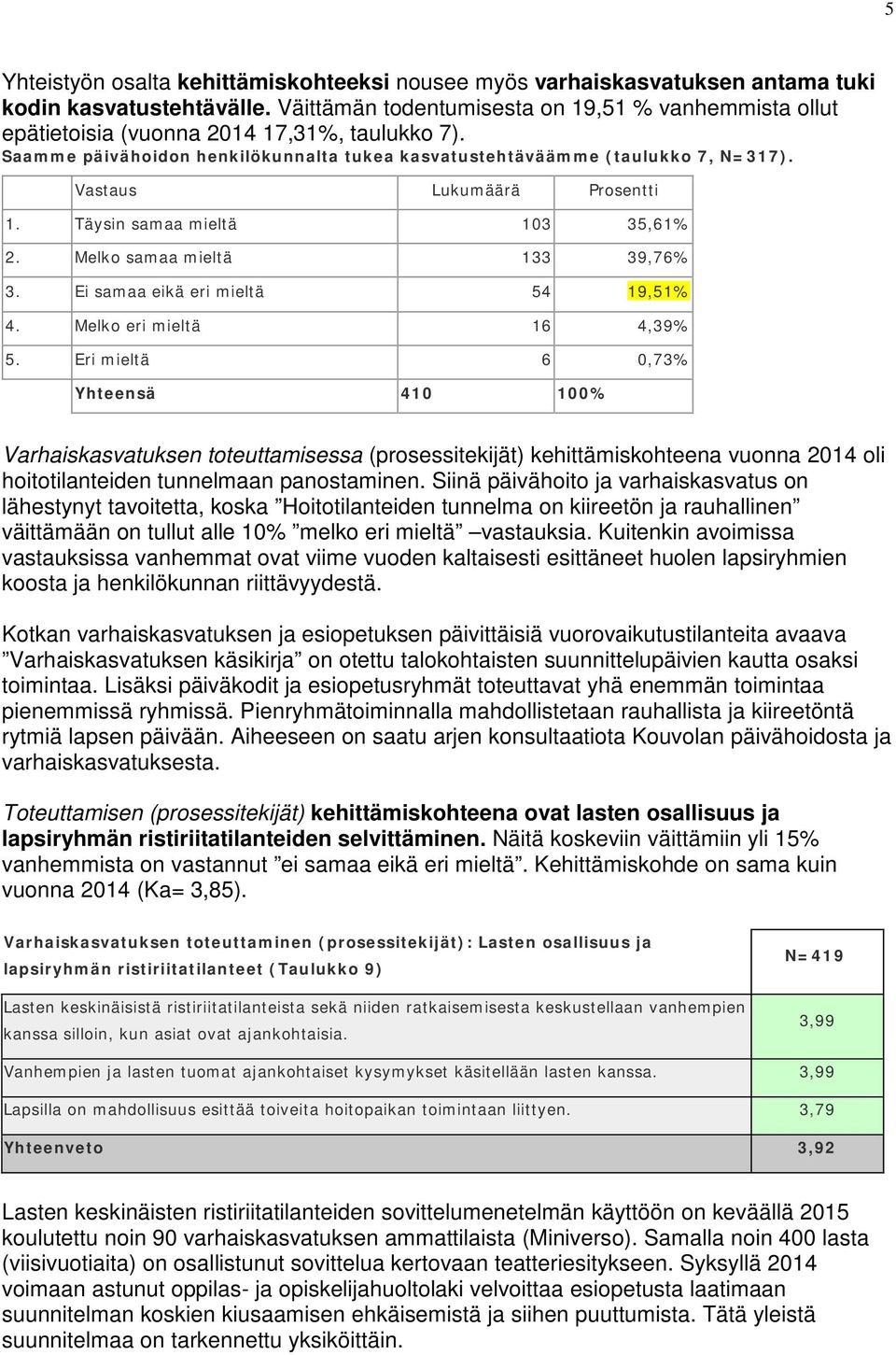 Vastaus Lukumäärä Prosentti 1. Täysin samaa mieltä 103 35,61% 2. Melko samaa mieltä 133 39,76% 3. Ei samaa eikä eri mieltä 54 19,51% 4. Melko eri mieltä 16 4,39% 5.