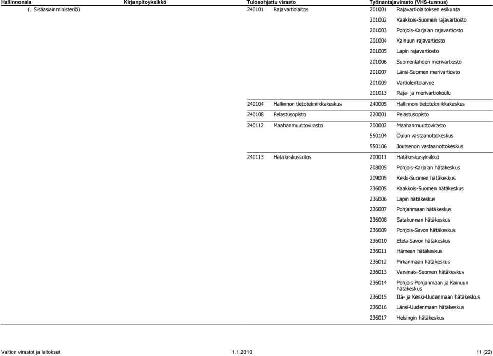 tietotekniikkakeskus 240108 Pelastusopisto 220001 Pelastusopisto 240112 Maahanmuuttovirasto 200002 Maahanmuuttovirasto 550104 Oulun vastaanottokeskus 550106 Joutsenon vastaanottokeskus 240113