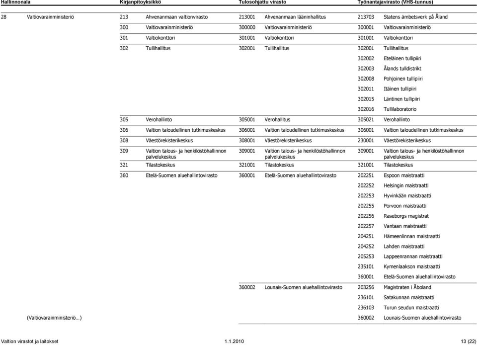 tulldistrikt 302008 Pohjoinen tullipiiri 302011 Itäinen tullipiiri 302015 Läntinen tullipiiri 302016 Tullilaboratorio 305 Verohallinto 305001 Verohallitus 305021 Verohallinto 306 Valtion