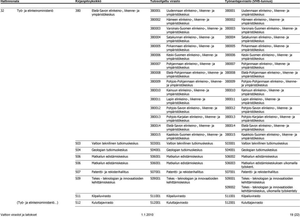 Etelä-Pohjanmaan elinkeino-, liikenne- ja 380009 Pohjois-Pohjanmaan elinkeino-, liikenneja 380010 Kainuun elinkeino-, liikenne- ja 380011 Lapin elinkeino-, liikenne- ja 380012 Pohjois-Savon