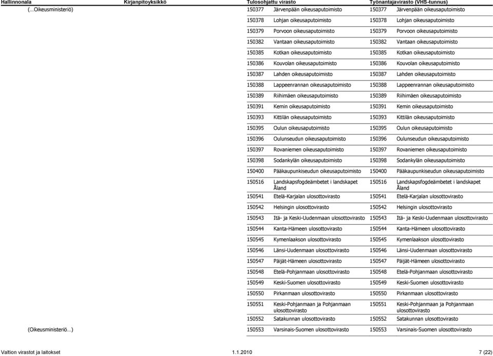 Kouvolan oikeusaputoimisto 150387 Lahden oikeusaputoimisto 150387 Lahden oikeusaputoimisto 150388 Lappeenrannan oikeusaputoimisto 150388 Lappeenrannan oikeusaputoimisto 150389 Riihimäen