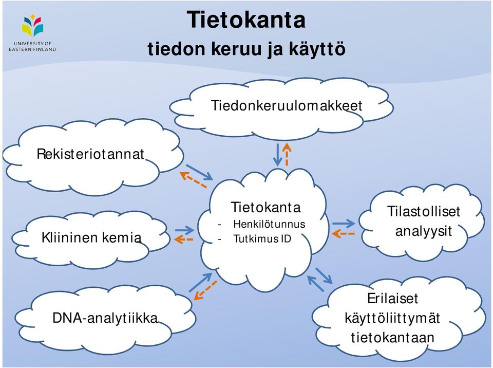 kemia Tietokanta - Henkilötunnus - Tutkimus ID