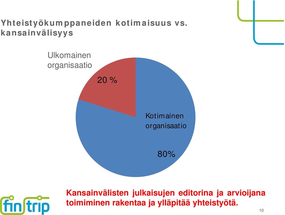 Kotimainen organisaatio 80% Kansainvälisten