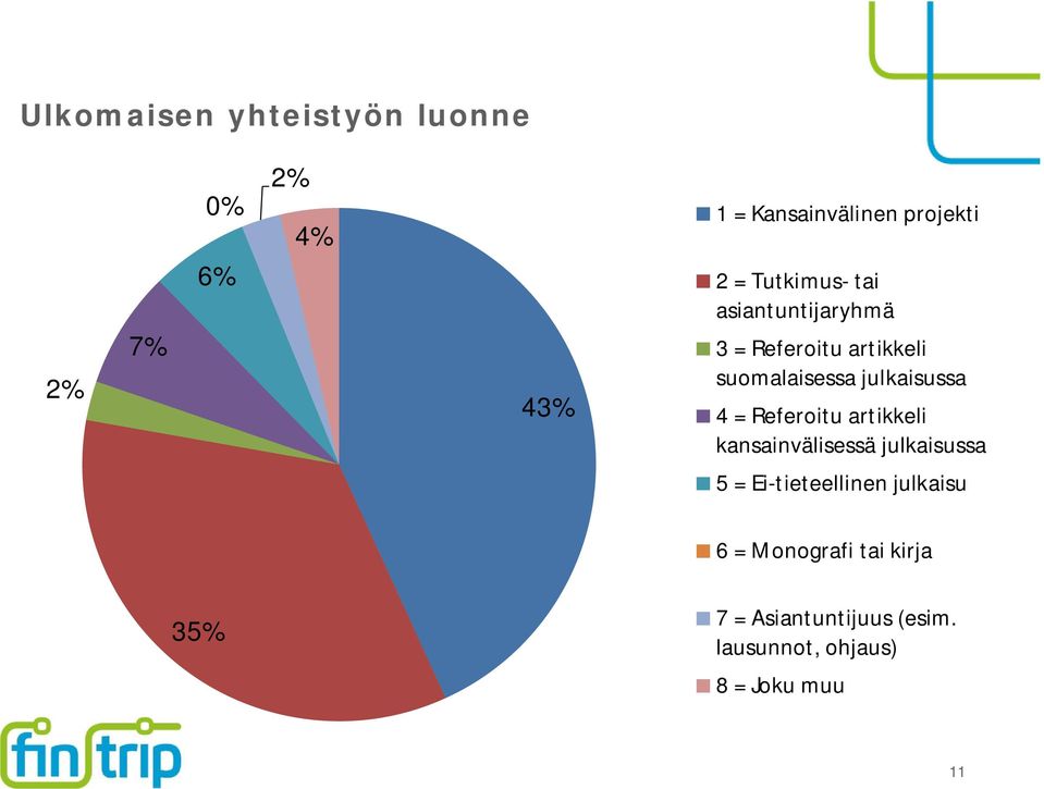 = Referoitu artikkeli kansainvälisessä julkaisussa 5 = Ei-tieteellinen julkaisu 6 =