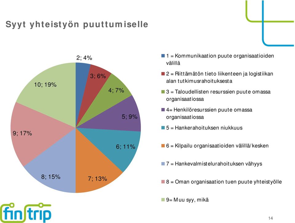 4= Henkilöresurssien puute omassa organisaatiossa 9; 17% 5 = Hankerahoituksen niukkuus 6; 11% 6 = Kilpailu organisaatioiden