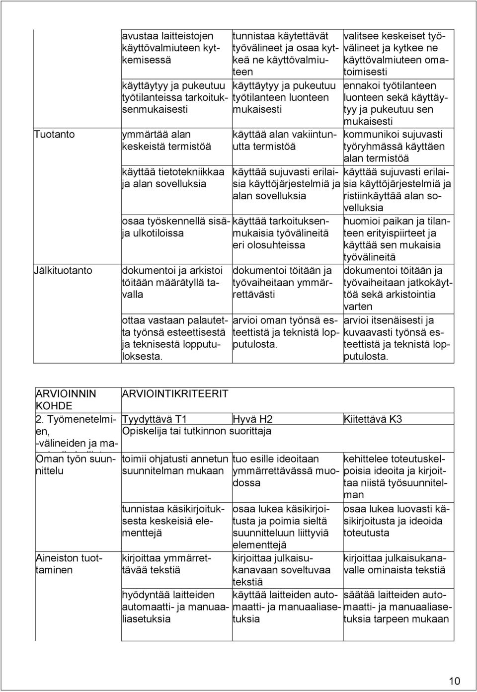 tunnistaa käytettävät valitsee keskeiset työvälineet ja kytkee ne työvälineet ja osaa kytkeä ne käyttövalmiuteen käyttövalmiuteen omatoimisesti käyttäytyy ja pukeutuu työtilanteen luonteen mukaisesti