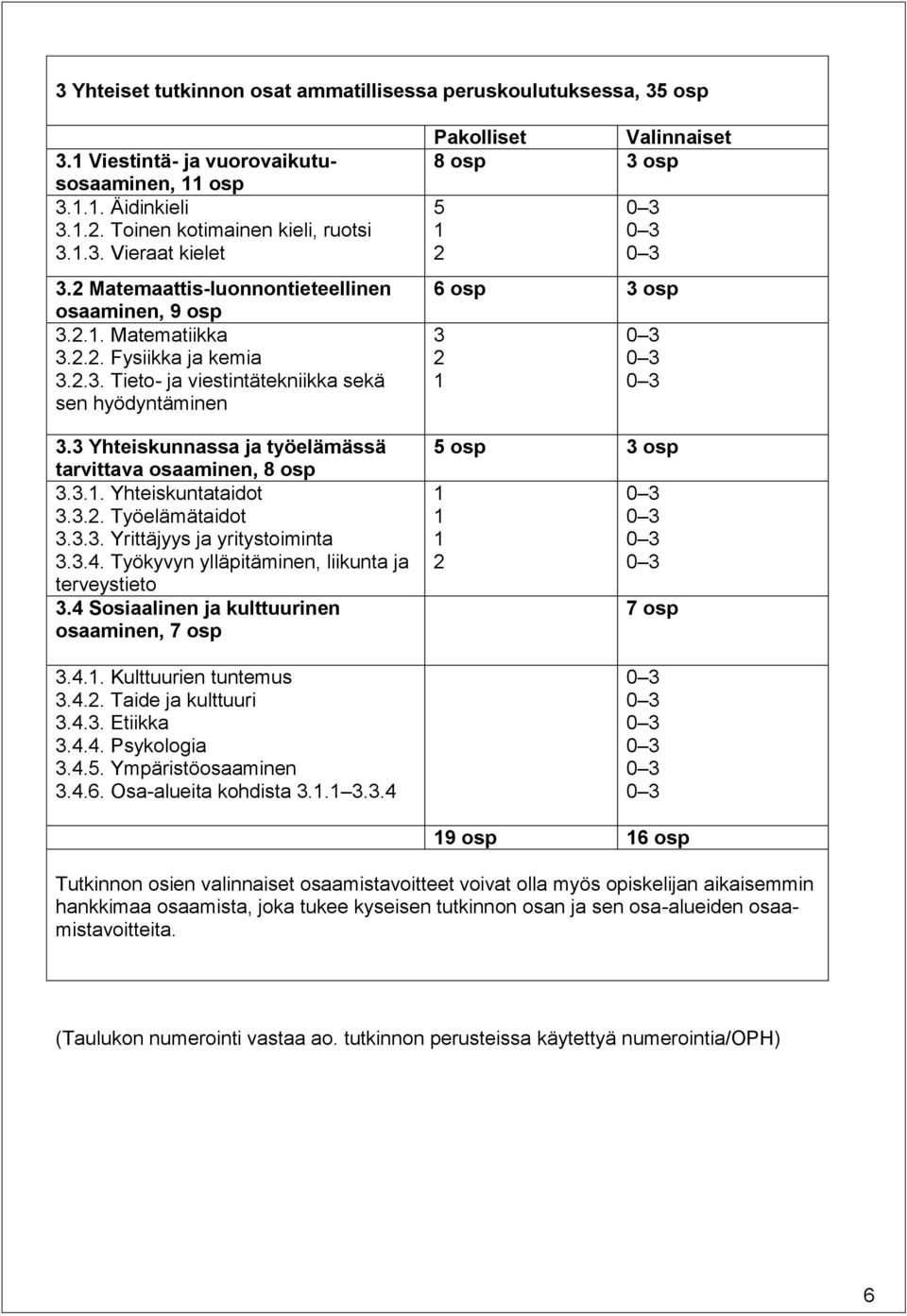 3 Yhteiskunnassa ja työelämässä tarvittava osaaminen, 8 osp 3.3.1. Yhteiskuntataidot 3.3.2. Työelämätaidot 3.3.3. Yrittäjyys ja yritystoiminta 3.3.4.