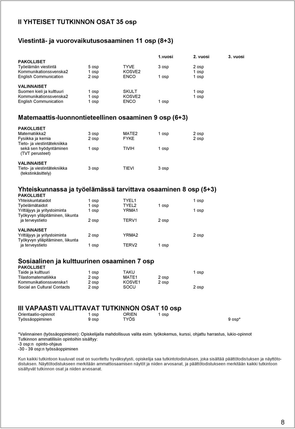 osp Kommunikationssvenska2 1 osp KOSVE2 1 osp English Communication 1 osp ENCO 1 osp Matemaattis-luonnontieteellinen osaaminen 9 osp (6+3) PAKOLLISET Matematiikka2 3 osp MATE2 1 osp 2 osp Fysiikka ja