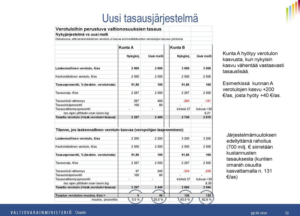 verotulosta) 91,86 100 91,86 100 Tasausraja, /as 2 297 2 500 2 297 2 500 Tasauslisä/vähennys 297 400 260 181 Tasauslisäprosentti 100 80 Tasausvähennysprosentti kiinteä 37 liukuva >30 tas.