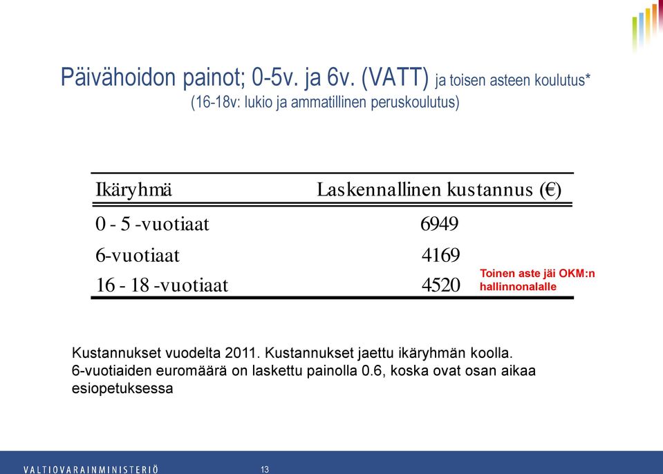 Laskennallinen kustannus ( ) 0 5 vuotiaat 6949 6vuotiaat 4169 16 18 vuotiaat 4520 Toinen aste jäi