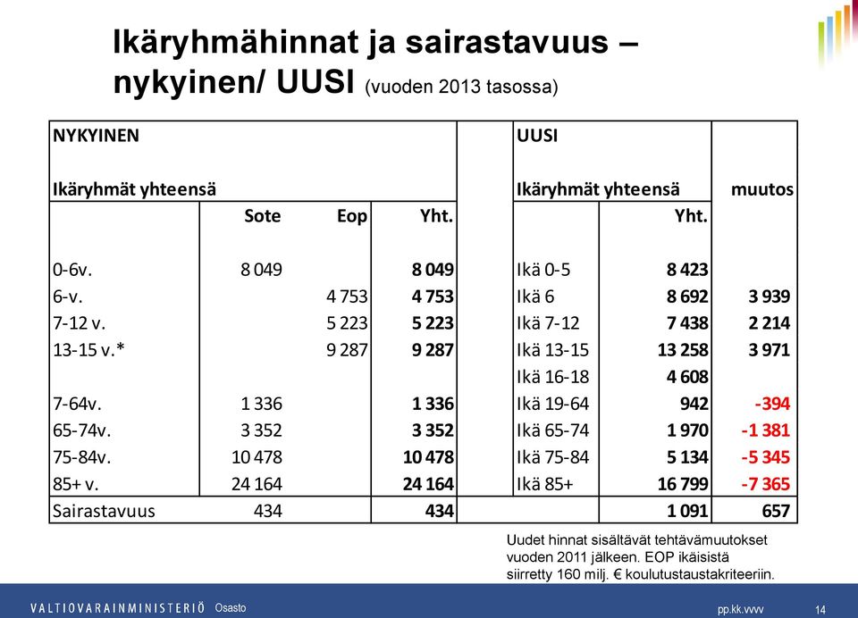 * 9 287 9 287 Ikä 1315 13 258 3 971 Ikä 1618 4 608 764v. 1 336 1 336 Ikä 1964 942 394 6574v. 3 352 3 352 Ikä 6574 1 970 1 381 7584v.