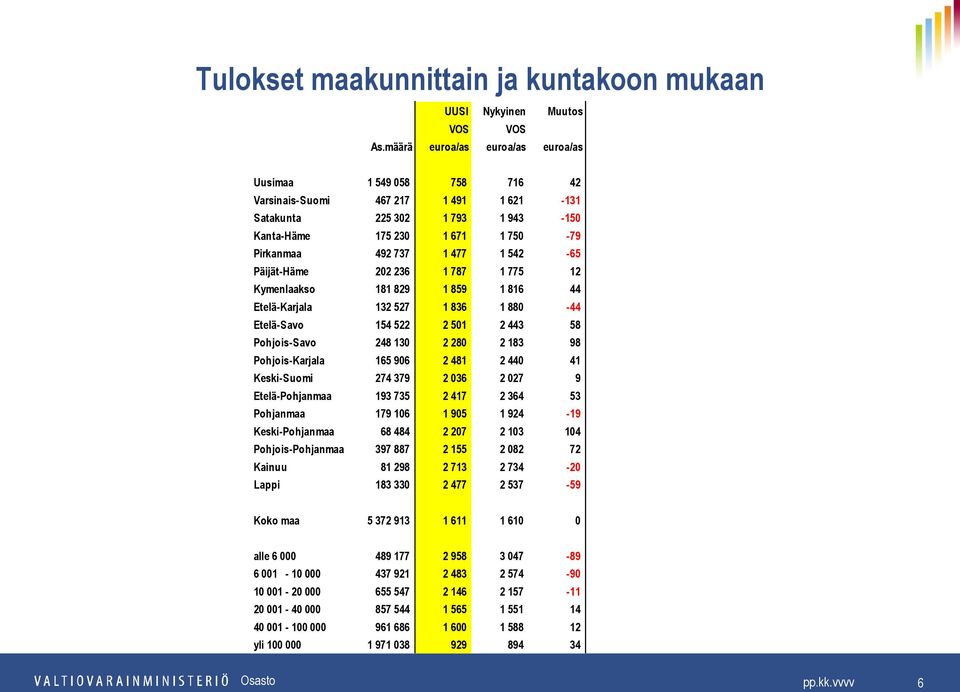 65 PäijätHäme 202 236 1 787 1 775 12 Kymenlaakso 181 829 1 859 1 816 44 EteläKarjala 132 527 1 836 1 880 44 EteläSavo 154 522 2 501 2 443 58 PohjoisSavo 248 130 2 280 2 183 98 PohjoisKarjala 165 906