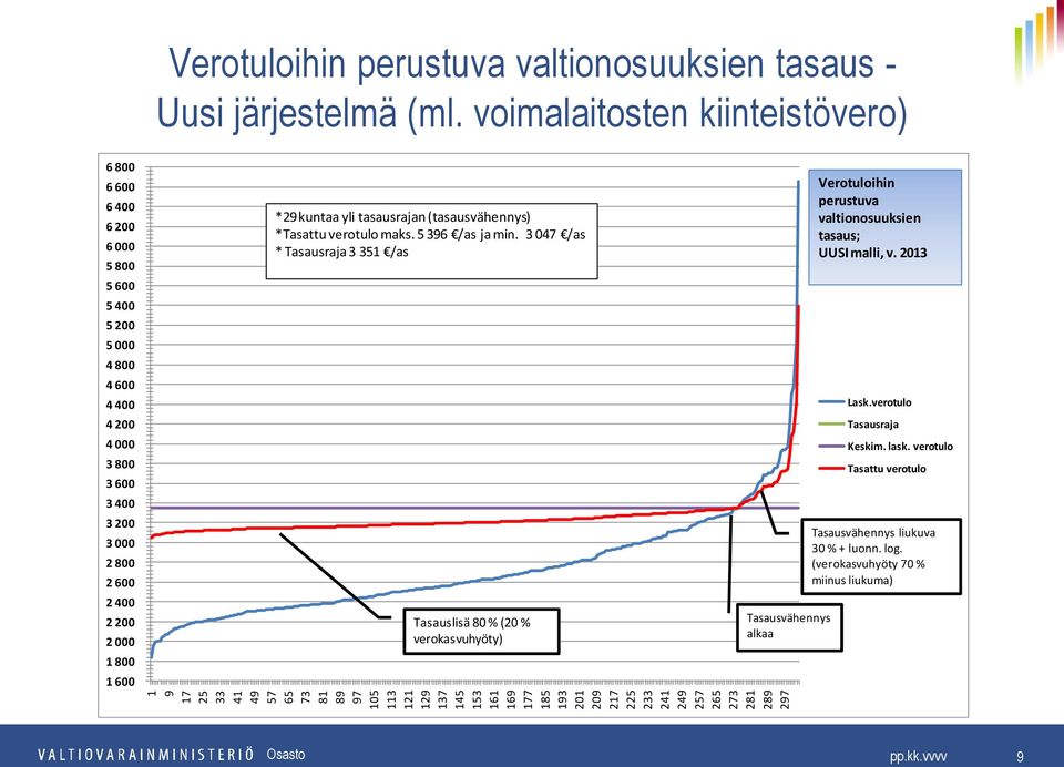 voimalaitosten kiinteistövero) 6 800 6 600 6 400 6 200 6 000 5 800 5 600 5 400 5 200 5 000 4 800 4 600 4 400 4 200 4 000 3 800 3 600 3 400 3 200 3 000 2 800 2 600 2 400 2 200 2 000 1 800 1 600 *29