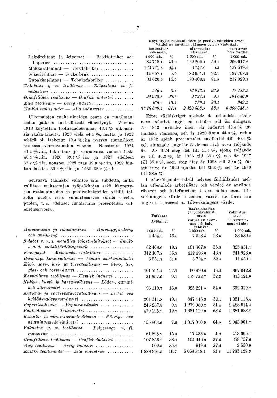 .. Ulkomasen raakaaneden osuus on maalmansodan jälkeen suheellses vähenyny. Vuonna 9 käyen eollsuudessamme. % ulkomasa raakaanea, 90 velä. %, mua jo 9 määrä ol laskenu 0.