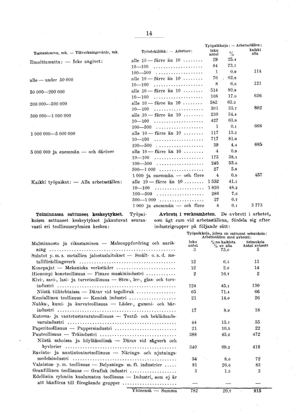 .. 00 00... 0. 000 000 000 OOO alle 0 färre än 0.... 0 00....0 00 00... 9. 000 000 ja enemmän oeh däröver alle 0 färre än 0... 0.9 0 00.... 00 00.....0 00 000....9 000 ja enemmän ocb. flee 0.