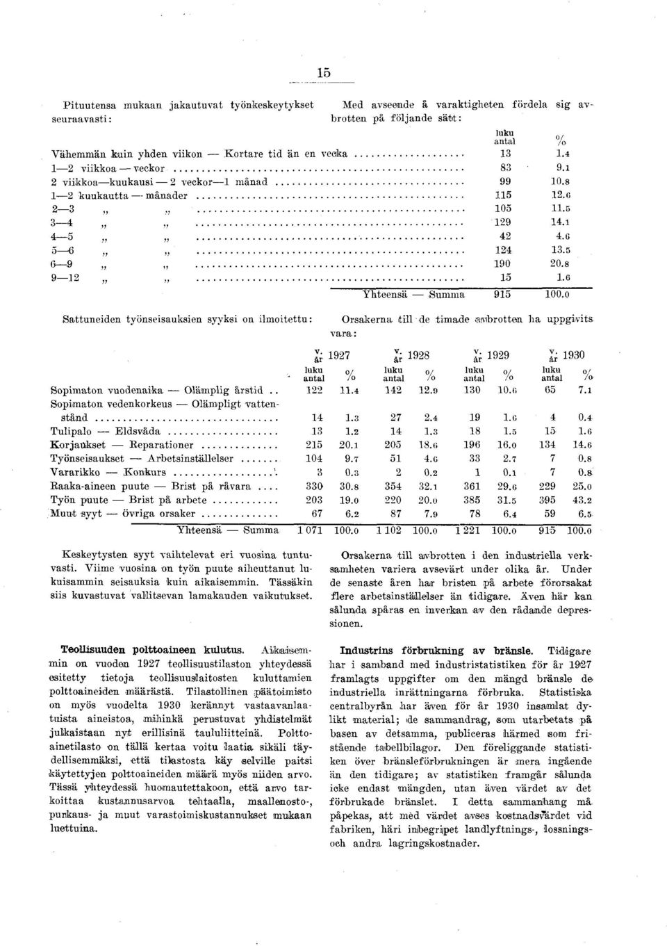 O Sauneden yönsesauksen syyks on lmoeu: Orsakerna ll de made avbroen, ha uppgvs vara : V. V. V. å r 9 å r 9 å r 99 l 90 luku anal % luku anal / /o luku anal % luku anal o/ /o Sopmaon vuodenaka Olämplg årsd.