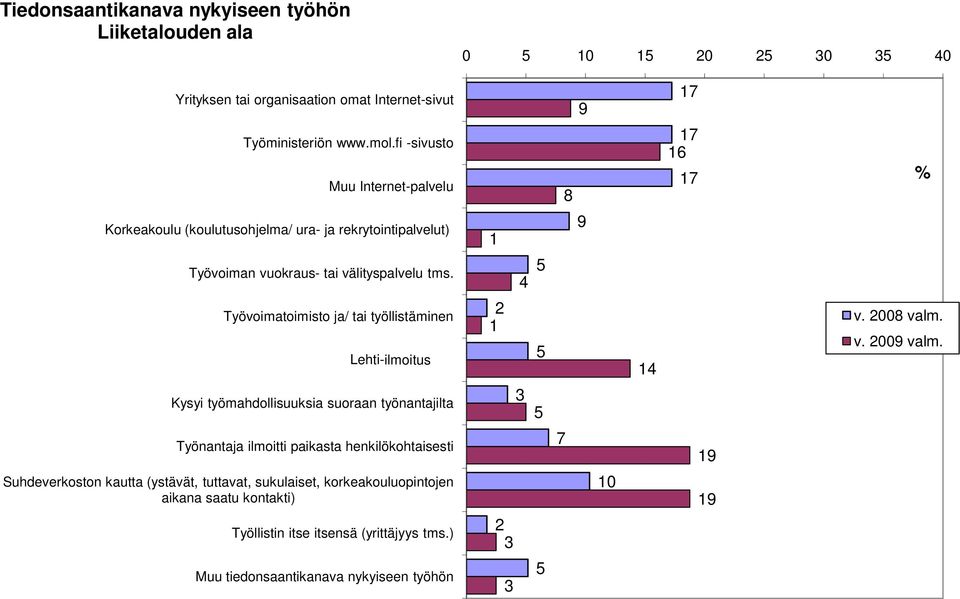 4 5 Työvoimatoimisto ja/ tai työllistäminen Lehti-ilmoitus 2 5 4 v. 28 valm. v. 29 valm.