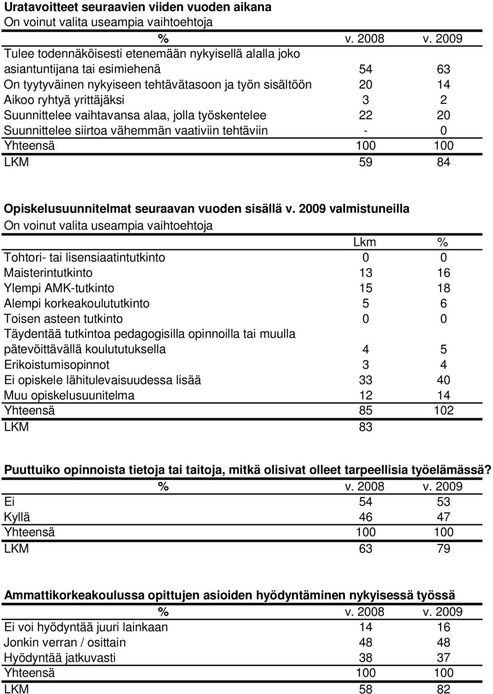 vaihtavansa alaa, jolla työskentelee 22 2 Suunnittelee siirtoa vähemmän vaativiin tehtäviin - Yhteensä LKM 59 84 Opiskelusuunnitelmat seuraavan vuoden sisällä v.