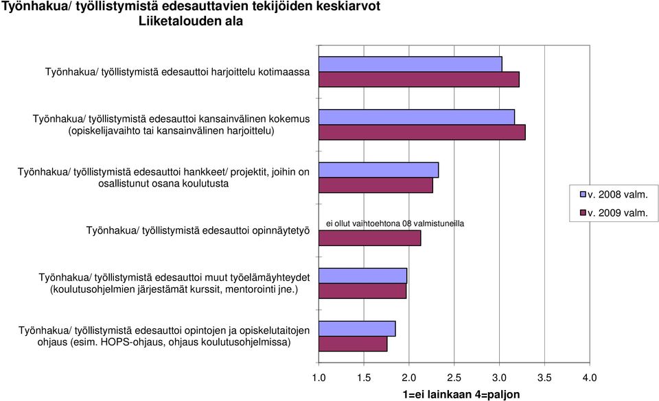 työllistymistä edesauttoi opinnäytetyö ei ollut vaihtoehtona 8 valmistuneilla v. 28 valm. v. 29 valm.
