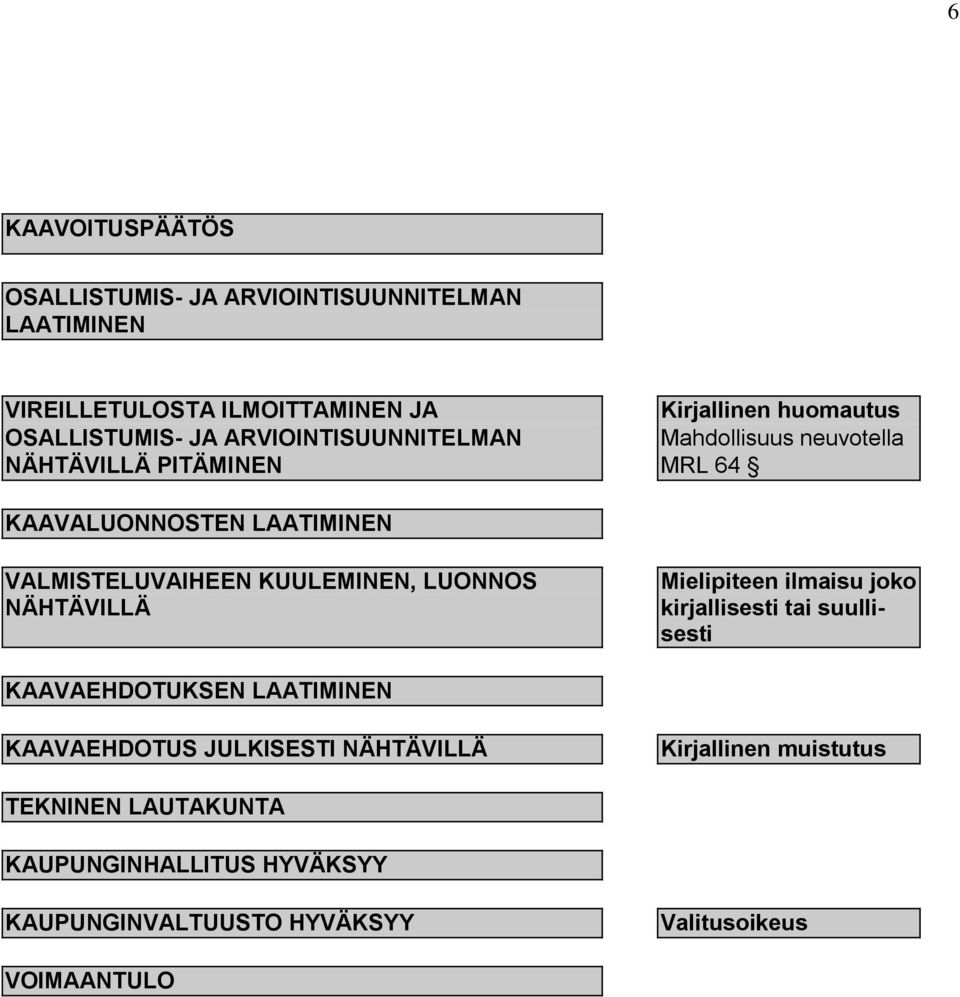 VALMISTELUVAIHEEN KUULEMINEN, LUONNOS NÄHTÄVILLÄ Mielipiteen ilmaisu joko kirjallisesti tai suullisesti KAAVAEHDOTUKSEN LAATIMINEN