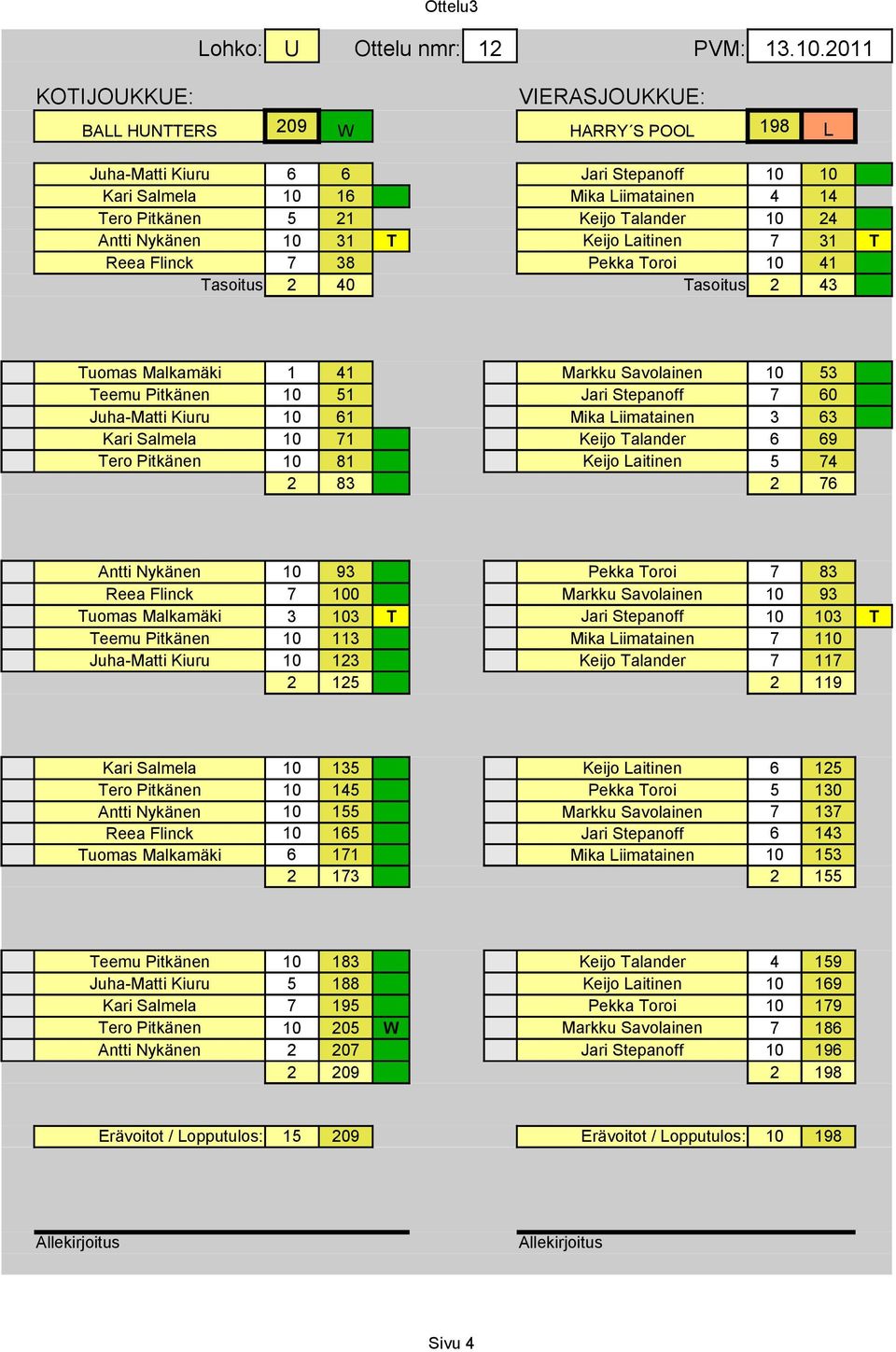 Keijo Laitinen 7 31 T Reea Flinck 7 38 Pekka Toroi 10 41 1 2 40 2 43 1 Tuomas Malkamäki 1 41 Markku Savolainen 10 53 1 Teemu Pitkänen 10 51 1 Jari Stepanoff 7 60 1 Juha-Matti Kiuru 10 61 1 Mika