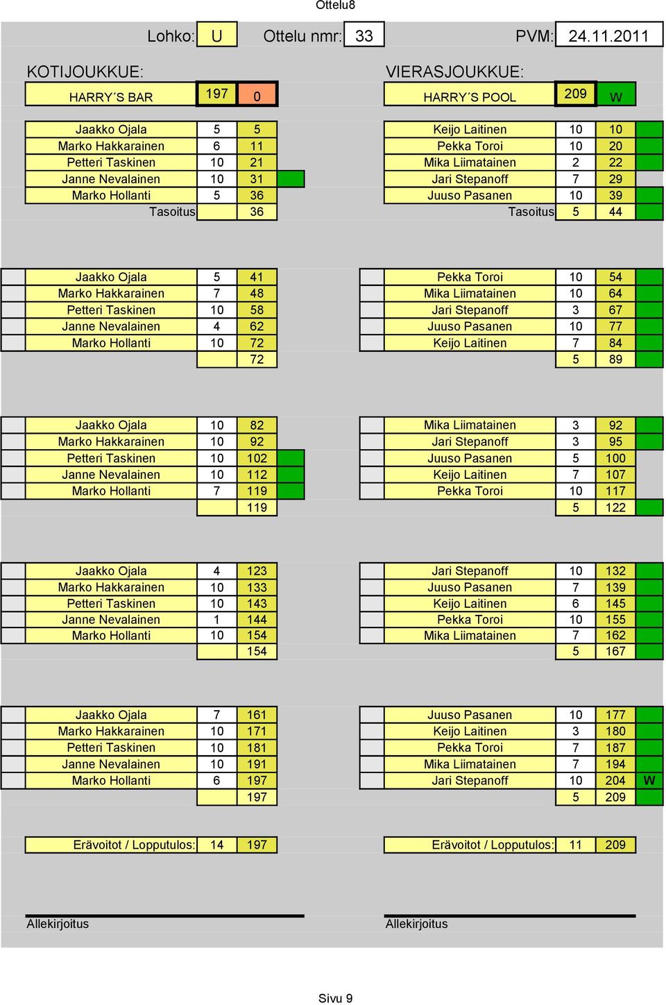 1 Jari Stepanoff 7 29 Marko Hollanti 5 36 Juuso Pasanen 10 39 1 36 5 44 1 Jaakko Ojala 5 41 Pekka Toroi 10 54 1 Marko Hakkarainen 7 48 Mika Liimatainen 10 64 1 Petteri Taskinen 10 58 1 Jari Stepanoff