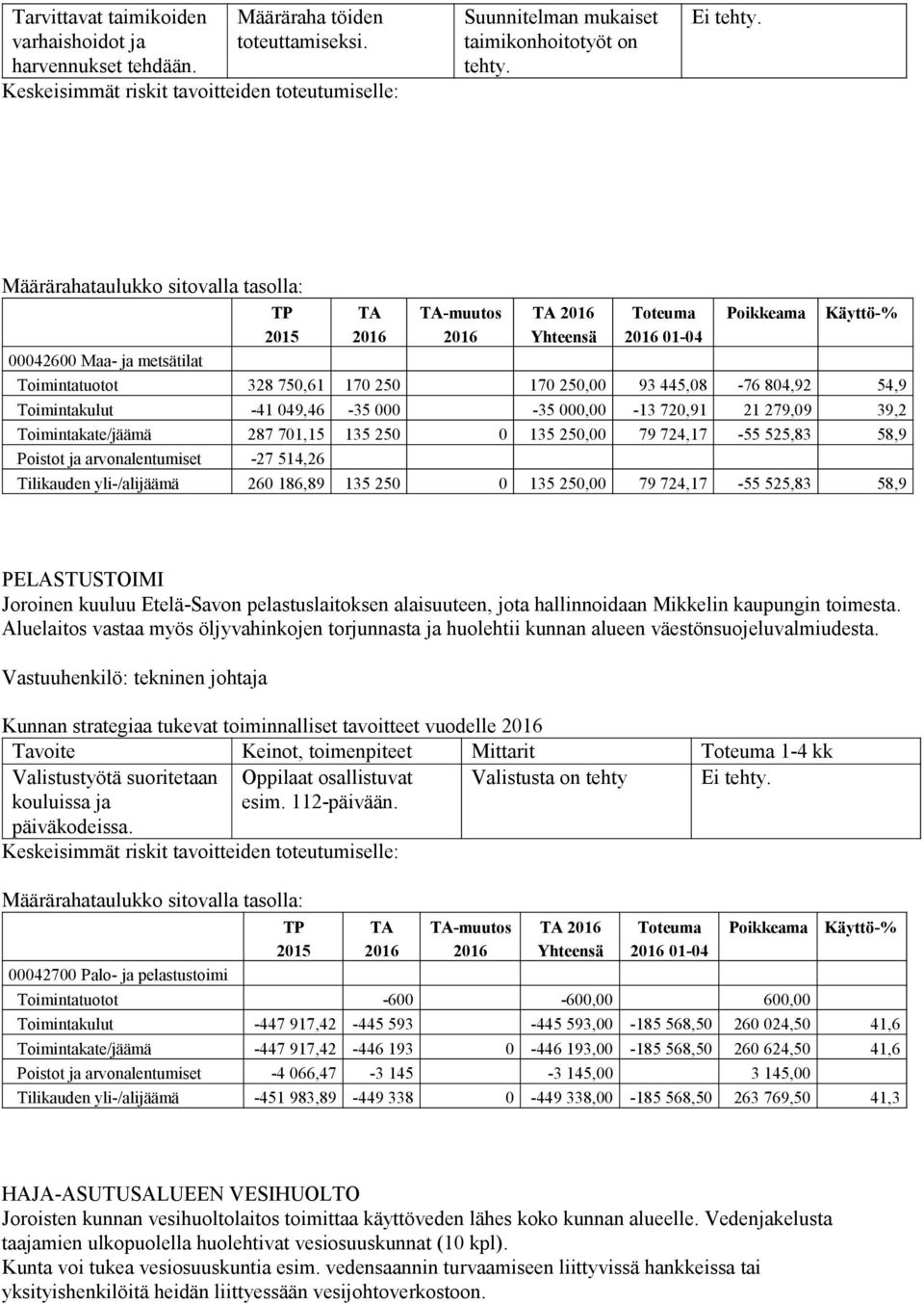 250 0 135 250,00 79 724,17-55 525,83 58,9 Poistot ja arvonalentumiset -27 514,26 Tilikauden yli-/alijäämä 260 186,89 135 250 0 135 250,00 79 724,17-55 525,83 58,9 PELASTUSTOIMI Joroinen kuuluu