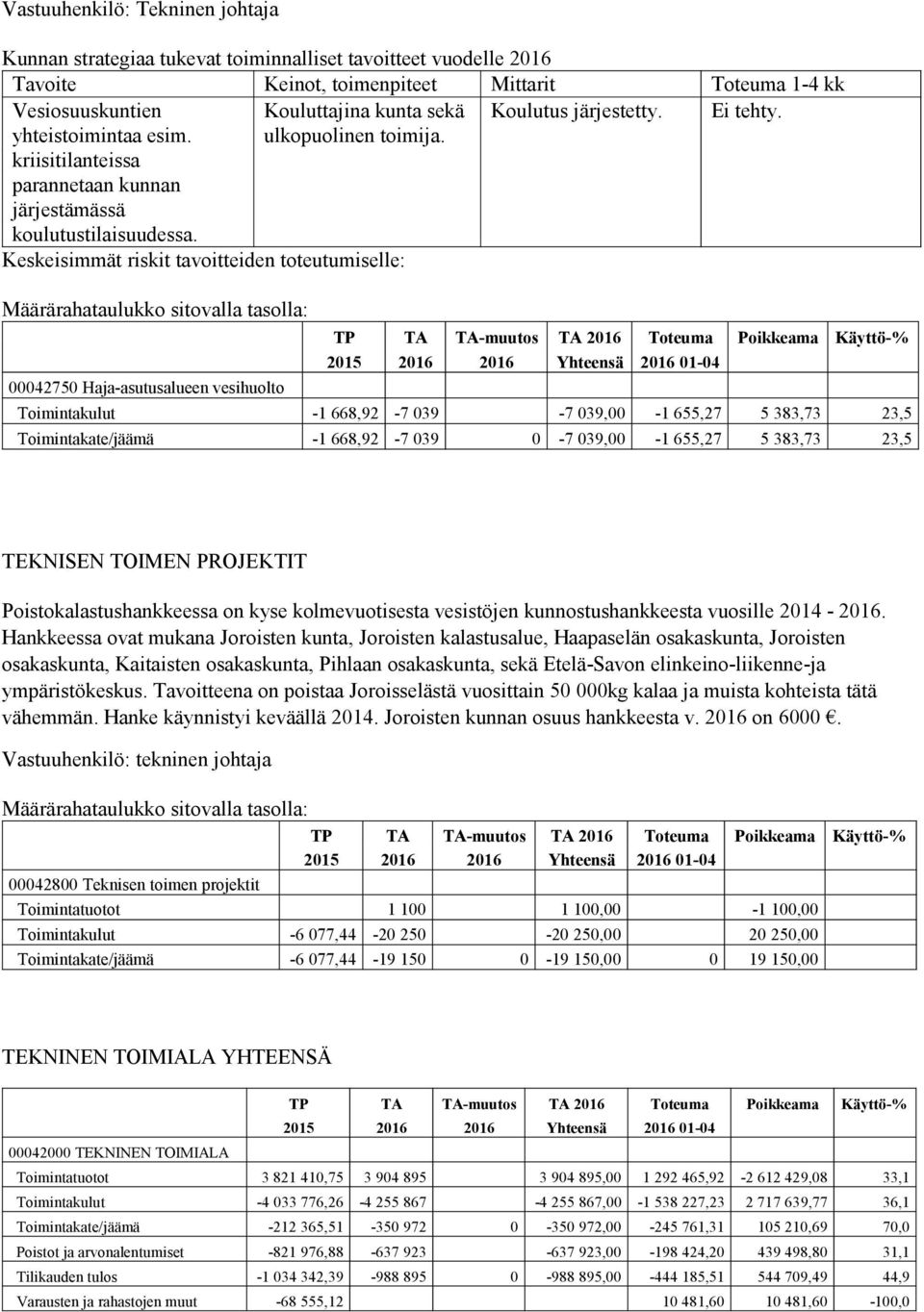 00042750 Haja-asutusalueen vesihuolto Toimintakulut -1 668,92-7 039-7 039,00-1 655,27 5 383,73 23,5 Toimintakate/jäämä -1 668,92-7 039 0-7 039,00-1 655,27 5 383,73 23,5 TEKNISEN TOIMEN PROJEKTIT