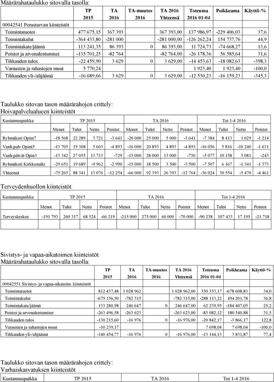 082,63-398,3 Varausten ja rahastojen muut 5 770,24 1 923,40 1 923,40-100,0 Tilikauden yli-/alijäämä -16 689,66 3 629 0 3 629,00-12 530,23-16 159,23-345,3 Hoivapalvelualueen kiinteistöt Ryhmäkoti