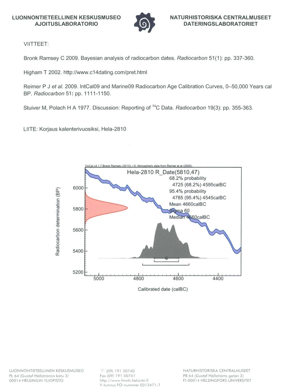 Stuiver M, Polach H A 1977. Discussion: Reporting of 14 C Data. Radiocarbon 19(3): pp. 355-363. LIITE: Korjaus kalenterivuosiksi, Hela-281 0 -a..!:9- c 0 +=' ro c.e....$ Q) "0 c 0.D... ro (.