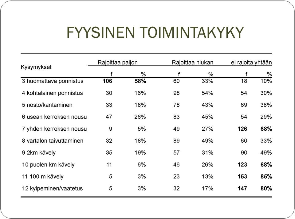 26% 83 45% 54 29% 7 yhden kerroksen nousu 9 5% 49 27% 126 68% 8 vartalon taivuttaminen 32 18% 89 49% 60 33% 9 2km kävely 35 19%